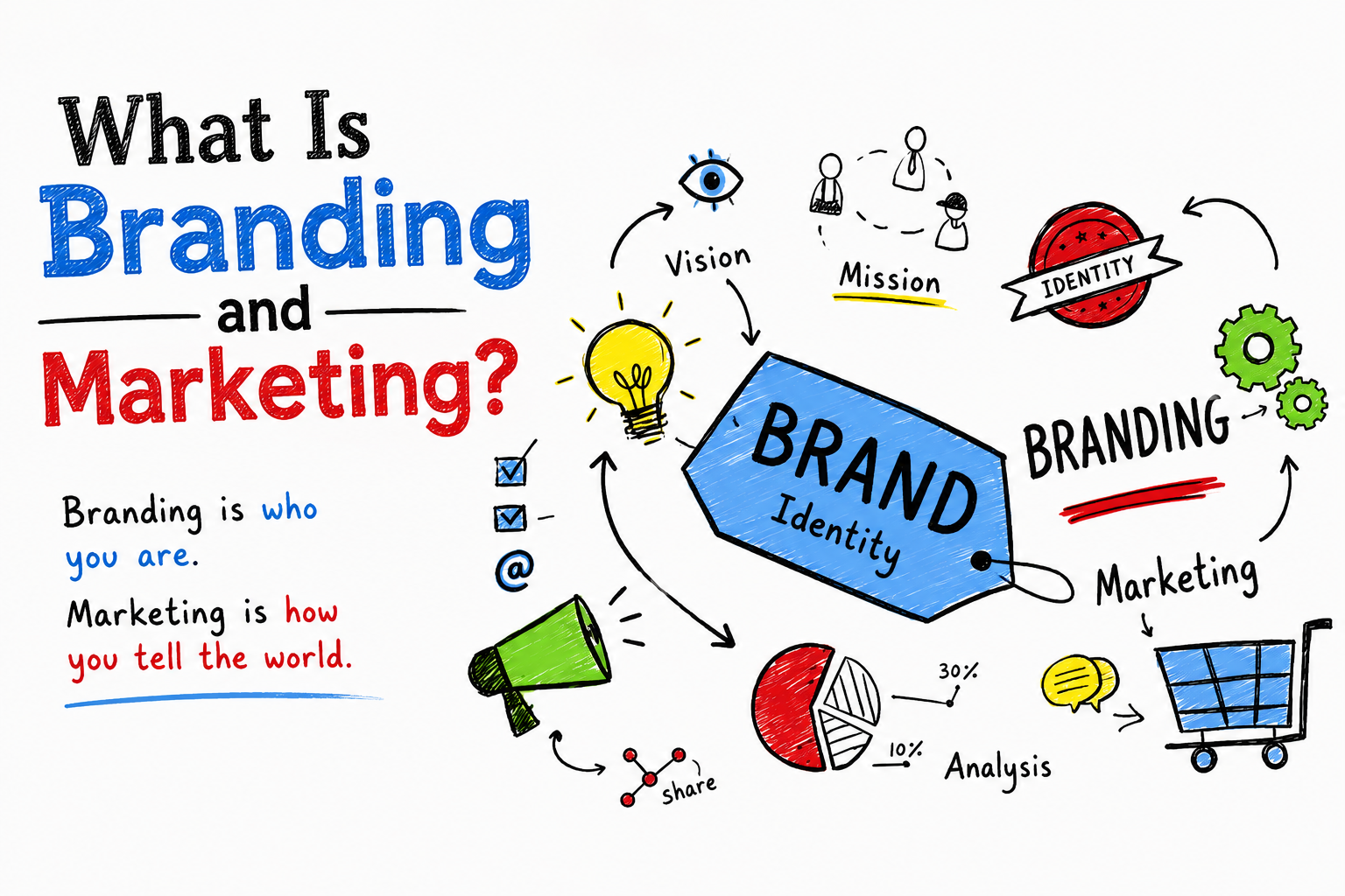 Branding and Marketing
